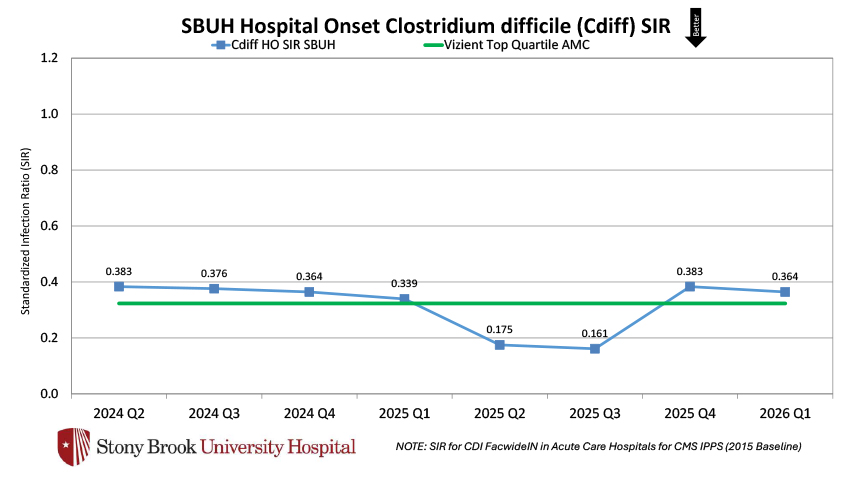 Line chart showing SBUH Clostridium difficile metrics from 2024 Q1 to 2026 Q1