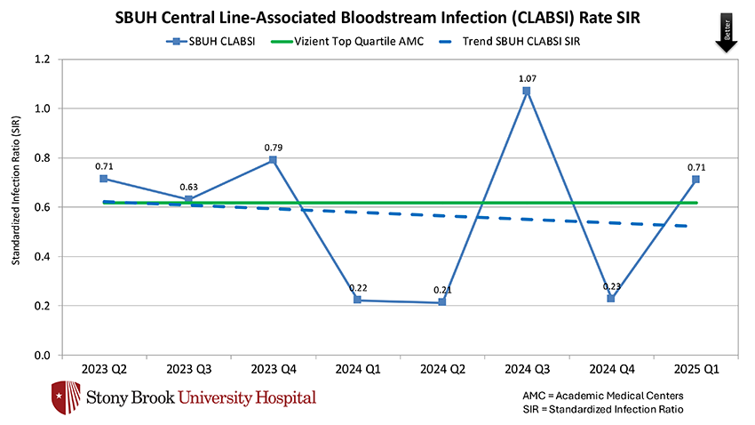 SBUH Central Line-Associated Bloodstream Infection (CLABSI) Rate SIR - Chart