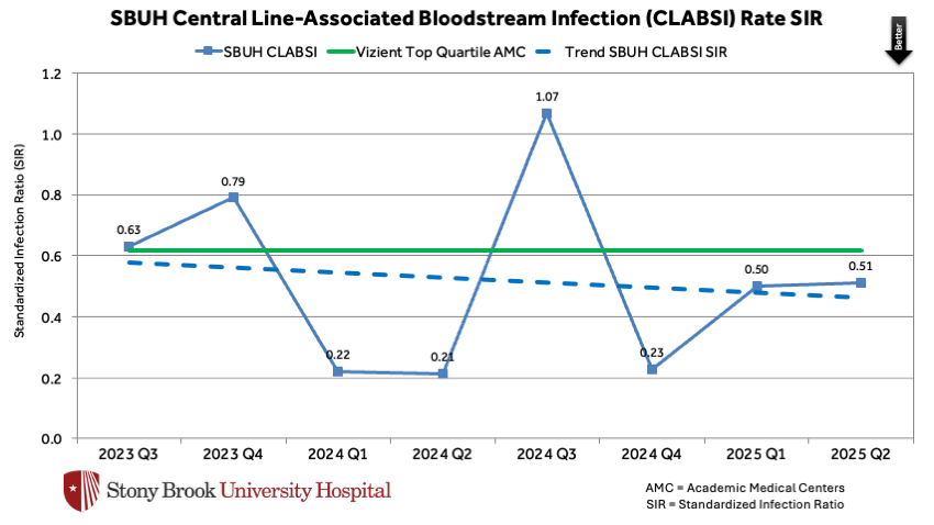 SBUH Central Line-Associated Bloodstream Infection (CLABSI) Rate SIR