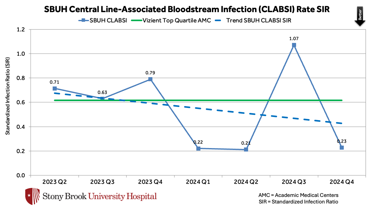 SBUH Central Line-Associated Bloodstream Infection (CLABSI) Rate SIR