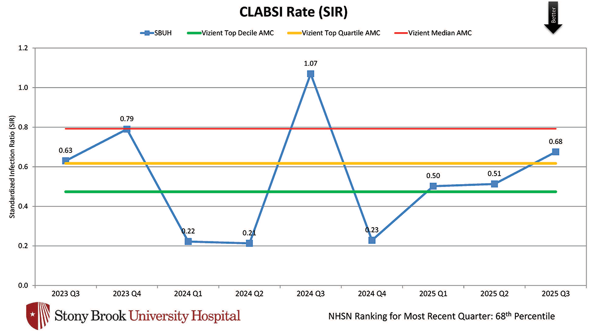 SBUH Central Line-Associated Bloodstream Infection (CLABSI) Rate SIR