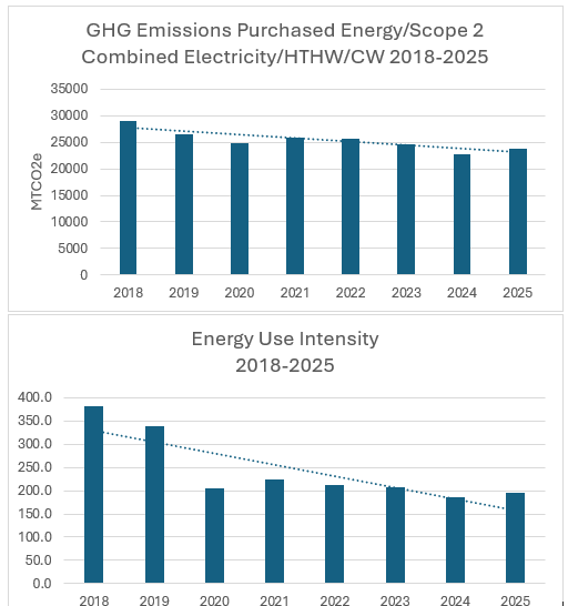Two graphs. The first graph shows GHG Emissions from Purchased Energy, 2018-2025, generally declining. The second graph is Energy Use Intensity, 2018-2025, generally decreasing.