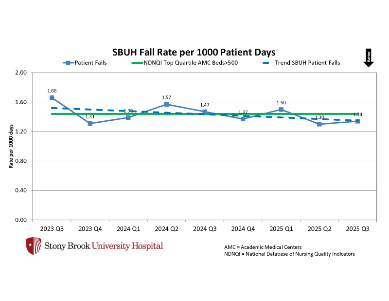 Line chart showing SBUH fall rates per 1,000 patient days from 2023 Q3 to 2025 Q3, trending slightly downward and remaining near the NDNQI top‑quartile benchmark.”