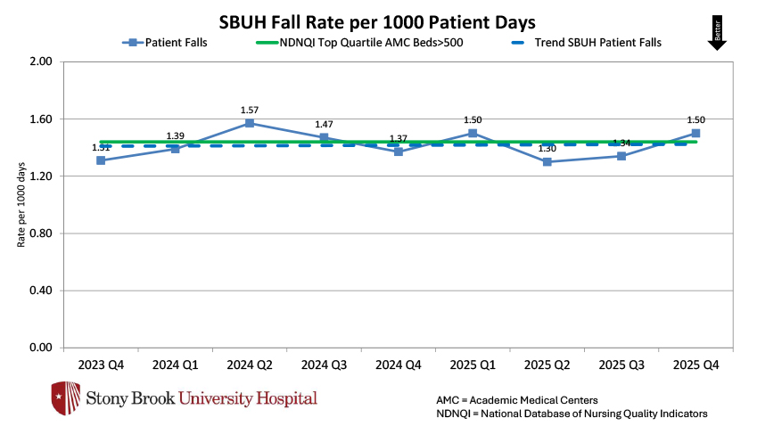 Line chart showing SBUH fall rates per 1,000 patient days from 2023 Q4 to 2025 Q4, trending slightly downward and remaining near the NDNQI top‑quartile benchmark.