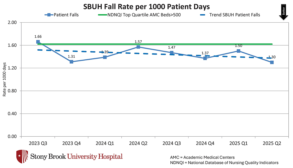SBUH Fall Rate per 1000 Patient Days