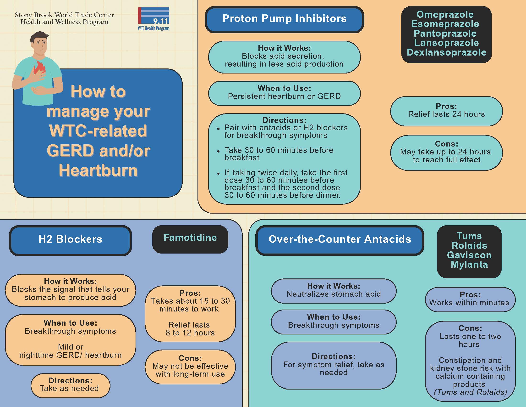 Flyer explaining how to manage WTC-related GERD or heartburn, comparing proton pump inhibitors, H2 blockers, and over-the-counter antacids, including how they work, when to use them, and their pros and cons.