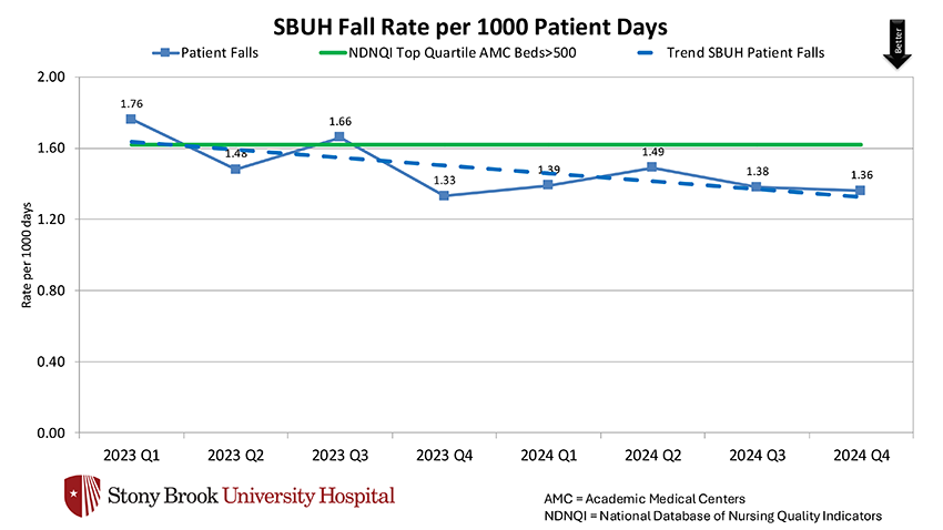 SBUH Fall Rate per 1000 Patient Days