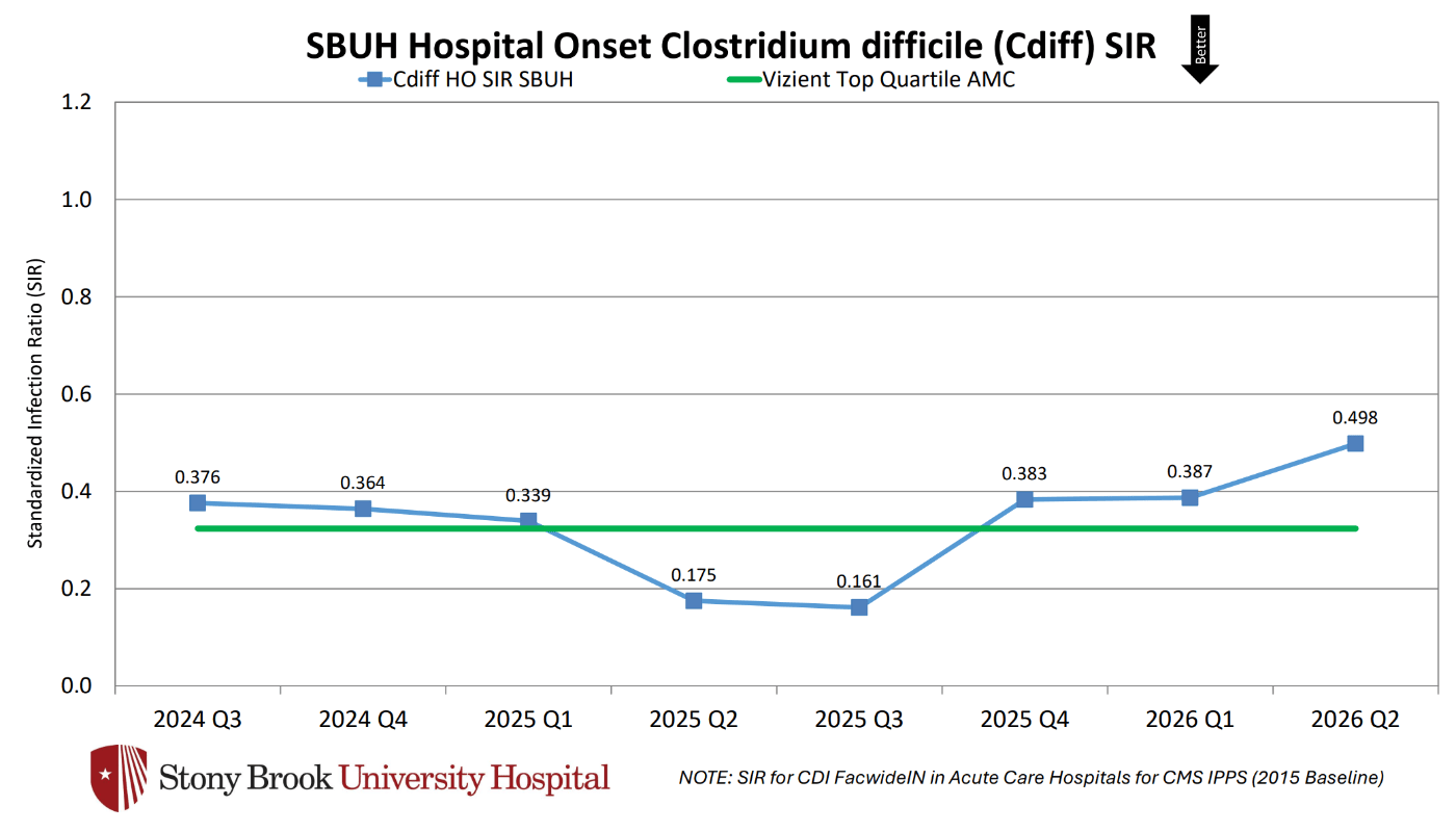 Line chart showing SBUH Clostridium difficile metrics from 2024 Q1 to 2026 Q1