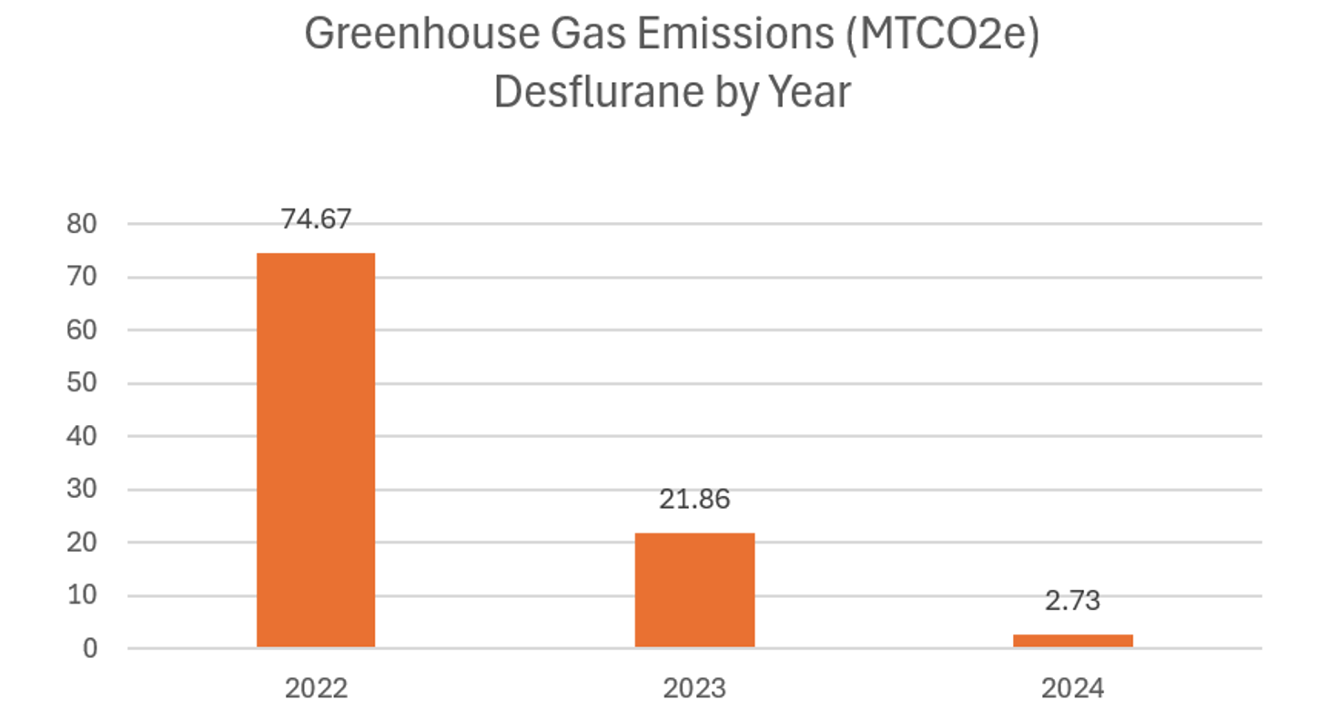 Desflurane GHG Emissions by Year 