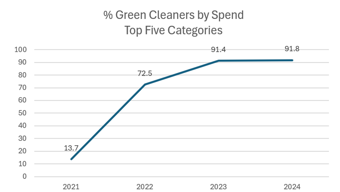 Green Cleaners by Spend by Year