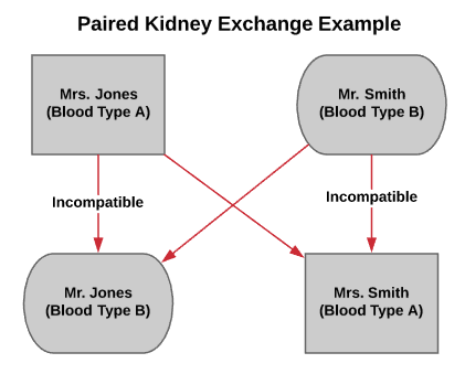Paired kidney exchange