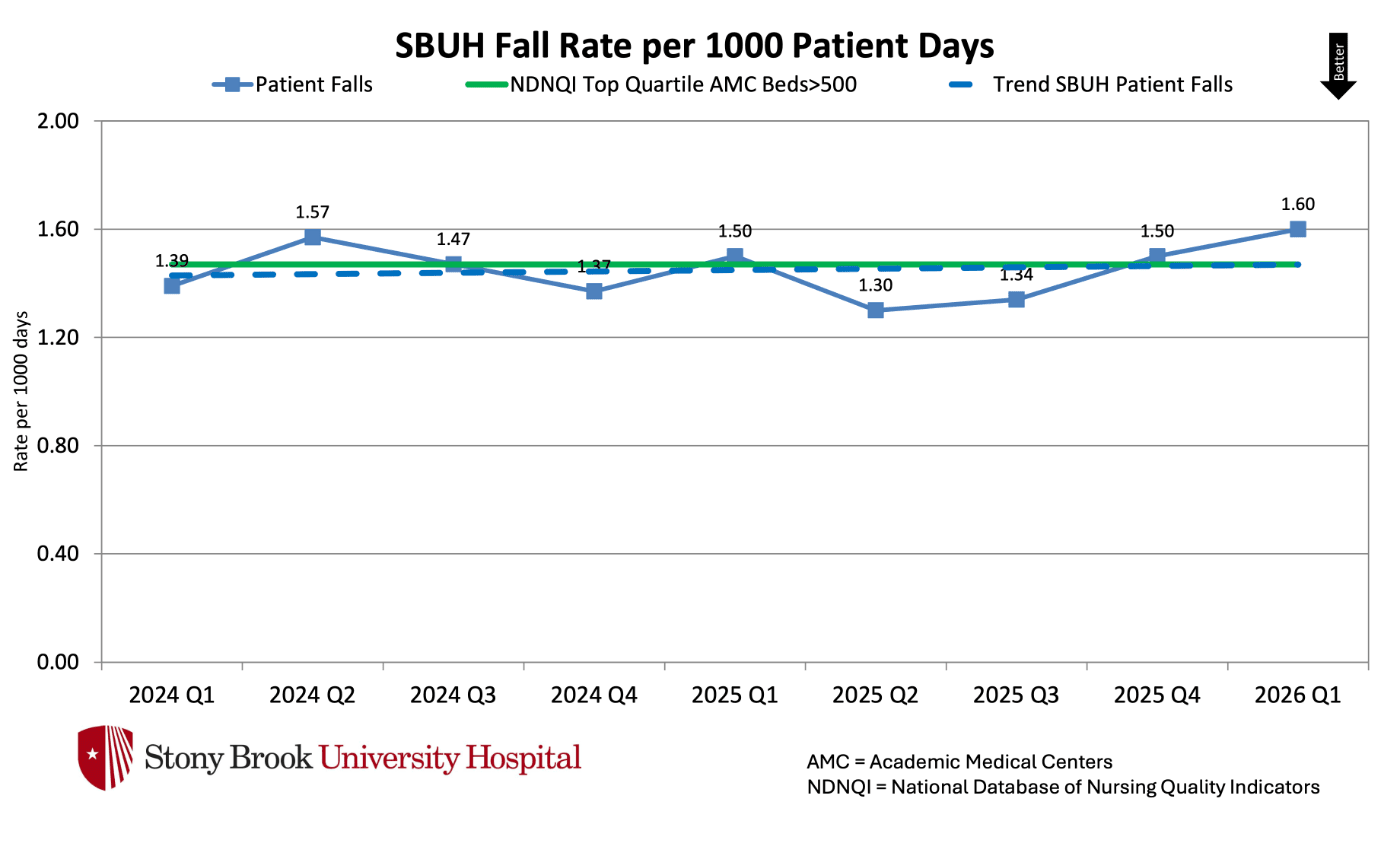 Line chart showing SBUH fall rates per 1,000 patient days from 2023 Q4 to 2025 Q4, trending slightly downward and remaining near the NDNQI top‑quartile benchmark.