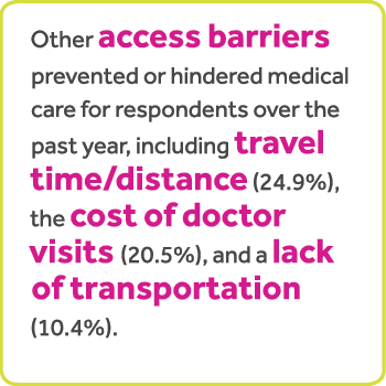 Otras barreras de acceso impidieron o dificultaron la atención médica de los encuestados durante el último año, incluido el tiempo/distancia de viaje (24.9 %), el costo de las visitas al médico (20.5 %) y la falta de transporte (10.4 %).
