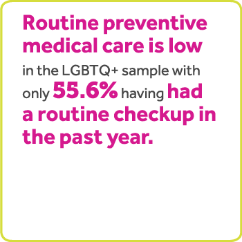 Routine preventive medical care is low in the LGBTQ+ sample with only 55.6% having had a routine checkup in the past year.