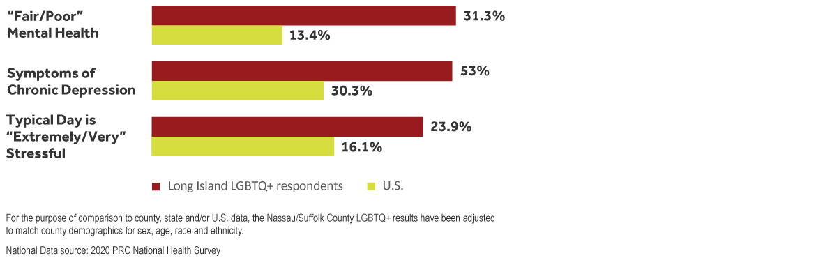 Gráficos de barras que muestran las disparidades de los encuestados de la encuesta de necesidades de salud LGBTQ+ de LI en comparación con los datos estatales y nacionales con respecto a la salud mental regular/mala, los síntomas de depresión crónica y el día típico es extremadamente/muy estresante.