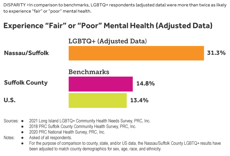 Gráfico de barras que compara el estado de salud mental de los encuestados de la encuesta de necesidades de salud LI LIGBTQ+ (regular/deficiente) (datos ajustados) en comparación con los datos del condado de Suffolk y de EE. UU.