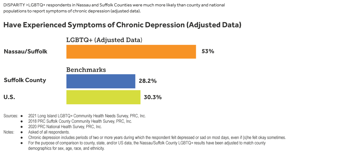 Bar chart comparing LI LIGBTQ+ health needs survey respondents’ having experienced symptoms of chronic depression (adjusted data) as compared to Suffolk County and U.S. data.