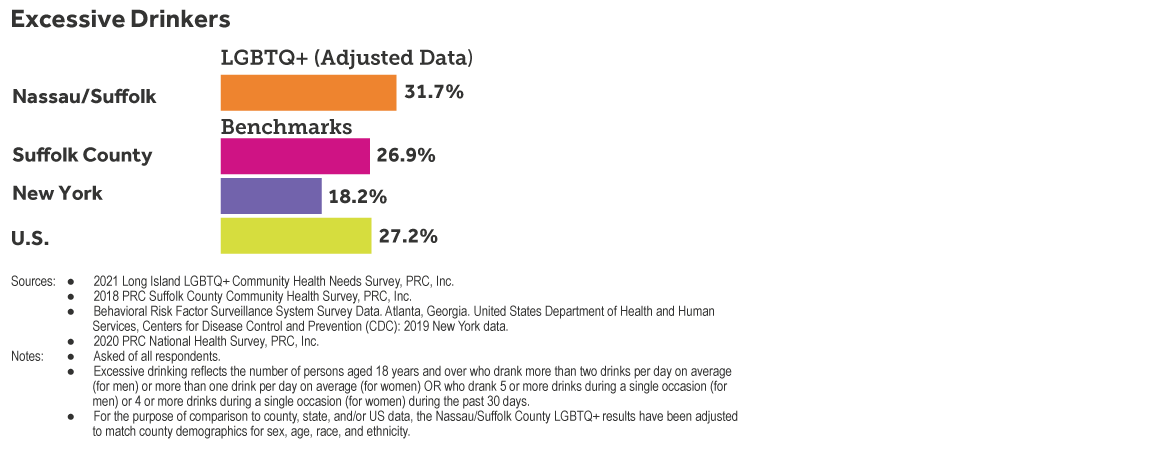 Gráfico de barras que compara las necesidades de salud de los encuestados LI LIGBTQ+ que se identifican como bebedores excesivos (datos ajustados) en comparación con los datos del condado de Suffolk, el estado de Nueva York y los EE. UU.