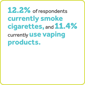 El 12.2% de los encuestados actualmente fuma cigarrillos y el 11.4% actualmente usa productos de vapeo.