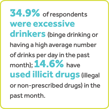 El 34.9% de los encuestados eran bebedores excesivos (beber en exceso o tener un promedio alto de tragos por día en el último mes); El 14.6% ha consumido drogas ilícitas (drogas ilegales o no prescritas) en el último mes.