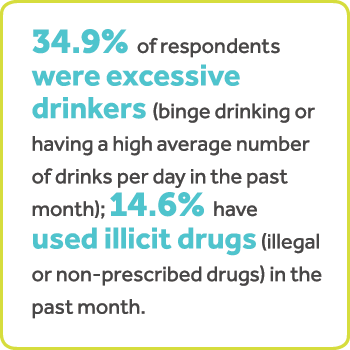 34.9% nan moun ki reponn yo te bwè twòp (bwè twòp oswa yo te gen yon gwo kantite mwayèn bwason pa jou nan mwa ki sot pase a); 14.6% te itilize dwòg ilegal (dwòg ilegal oswa ki pa preskri) nan mwa ki sot pase a.