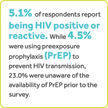 5.1% of respondents report being HIV positive or reactive. While 4.5% were using preexposure prophylaxis (PrEP) to prevent HIV transmission, 23.0% were unaware of the availability of PrEP prior to the survey.