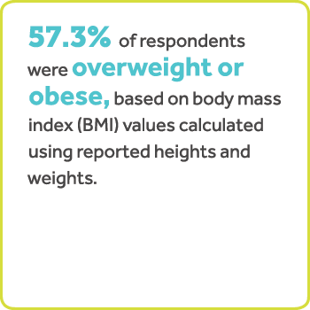 El 57.3 % de los encuestados tenían sobrepeso u obesidad, según los valores del índice de masa corporal (IMC) calculados utilizando las alturas y los pesos informados.
