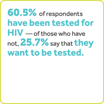 60.5% of respondents have been tested for HIV — of those who have not, 25.7% say that they want to be tested.