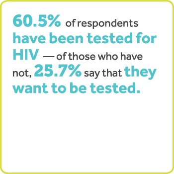 60.5% nan moun ki repond yo te fè tès pou VIH - nan moun ki pa fè sa, 25.7% di ke yo vle fè tès.