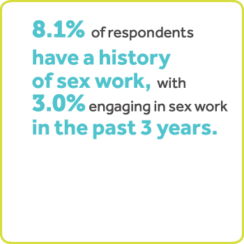 El 8.1% de los encuestados tiene antecedentes de trabajo sexual, y el 3.0% se dedicó al trabajo sexual en los últimos 3 años.