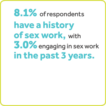 8.1% nan moun ki repond gen yon istwa nan travay sèks, ak 3.0% angaje nan travay sèks nan 3 ane ki sot pase yo.