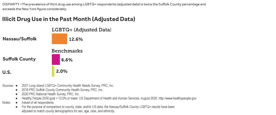 Bar chart comparing LI LIGBTQ+ health needs survey respondents’ indicating that they have used illicit drugs in the past month (adjusted data) as compared to Suffolk County and U.S. data.