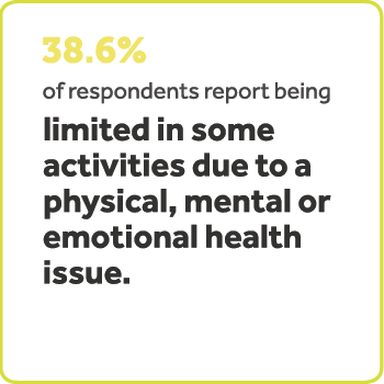 El 38.6% de los encuestados informan estar limitados en algunas actividades debido a un problema de salud física, mental o emocional.