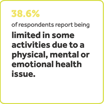 38.6% moun ki reponn yo rapòte ke yo limite nan kèk aktivite akòz yon pwoblèm sante fizik, mantal oswa emosyonèl.