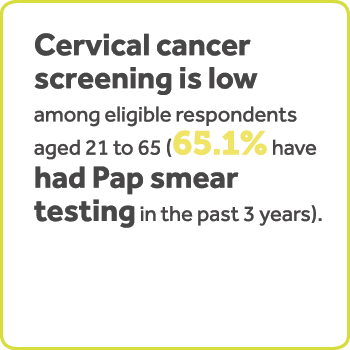 Cervical cancer screening is low among eligible respondents aged 21 to 65 (65.1% have had Pap smear testing in the past 3 years). 