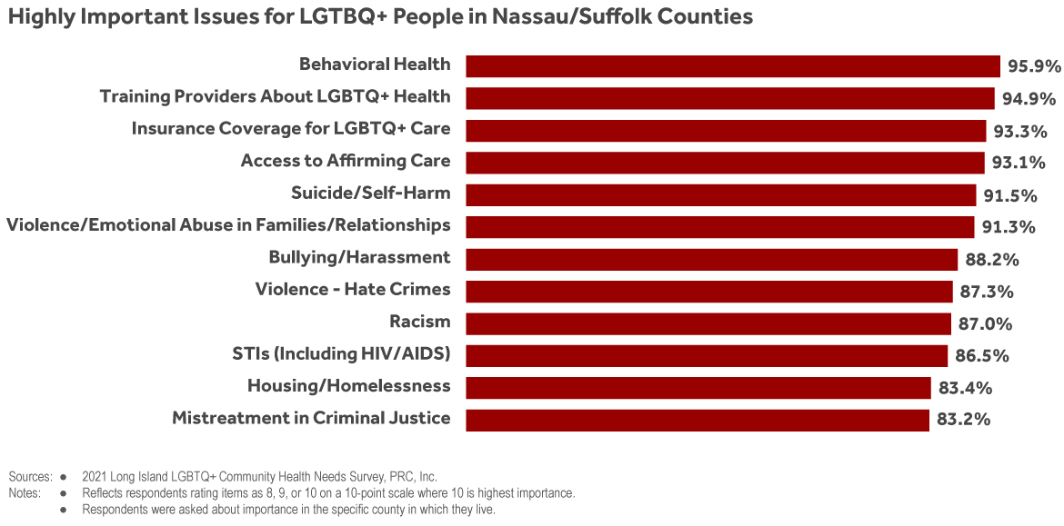 Gráfico de barras de los encuestados de LI LGBTQ+ Health Needs Survey que indican los problemas prioritarios para la comunidad LGBTQ+.