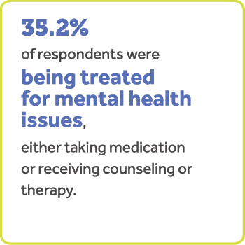 In the past 3 years, 33.5% of respondents have had thoughts of self-harm, and 23.9% have seriously considered suicide (3.7% attempted suicide in the past 3 years).