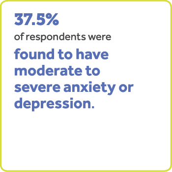 37.5% of respondents were found to have moderate to severe anxiety or depression.