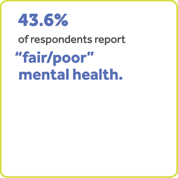 43.6% of respondents report “fair/poor” mental health.