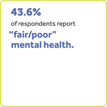 43.6% nan moun ki repond yo rapòte sante mantal "ki jis / pòv".