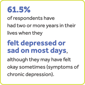 El 61.5% de los encuestados han tenido dos o más años en su vida en los que se han sentido deprimidos o tristes la mayoría de los días, aunque pueden haberse sentido bien a veces (síntomas de depresión crónica).
