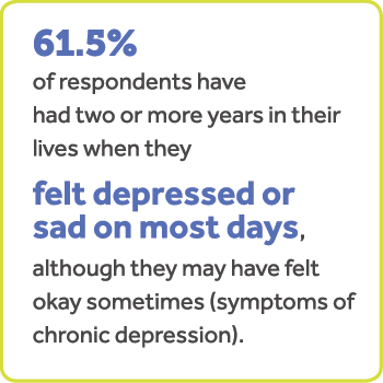 61.5% nan moun ki reponn yo te gen de ane oswa plis nan lavi yo lè yo te santi yo deprime oswa tris nan pifò jou, byenke yo ka te santi yo oke pafwa (sentòm depresyon kwonik).