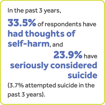 En los últimos 3 años, el 33.5 % de los encuestados ha tenido pensamientos de autolesión y el 23.9 % ha considerado seriamente el suicidio (el 3.7 % ha intentado suicidarse en los últimos 3 años).