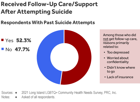 Gráfico circular de las respuestas de la Encuesta de necesidades de salud LGBTQ+ de LI de aquellos que alguna vez habían tenido un intento de suicidio en el pasado para preguntar si habían recibido atención/apoyo de seguimiento después del intento de suicidio.