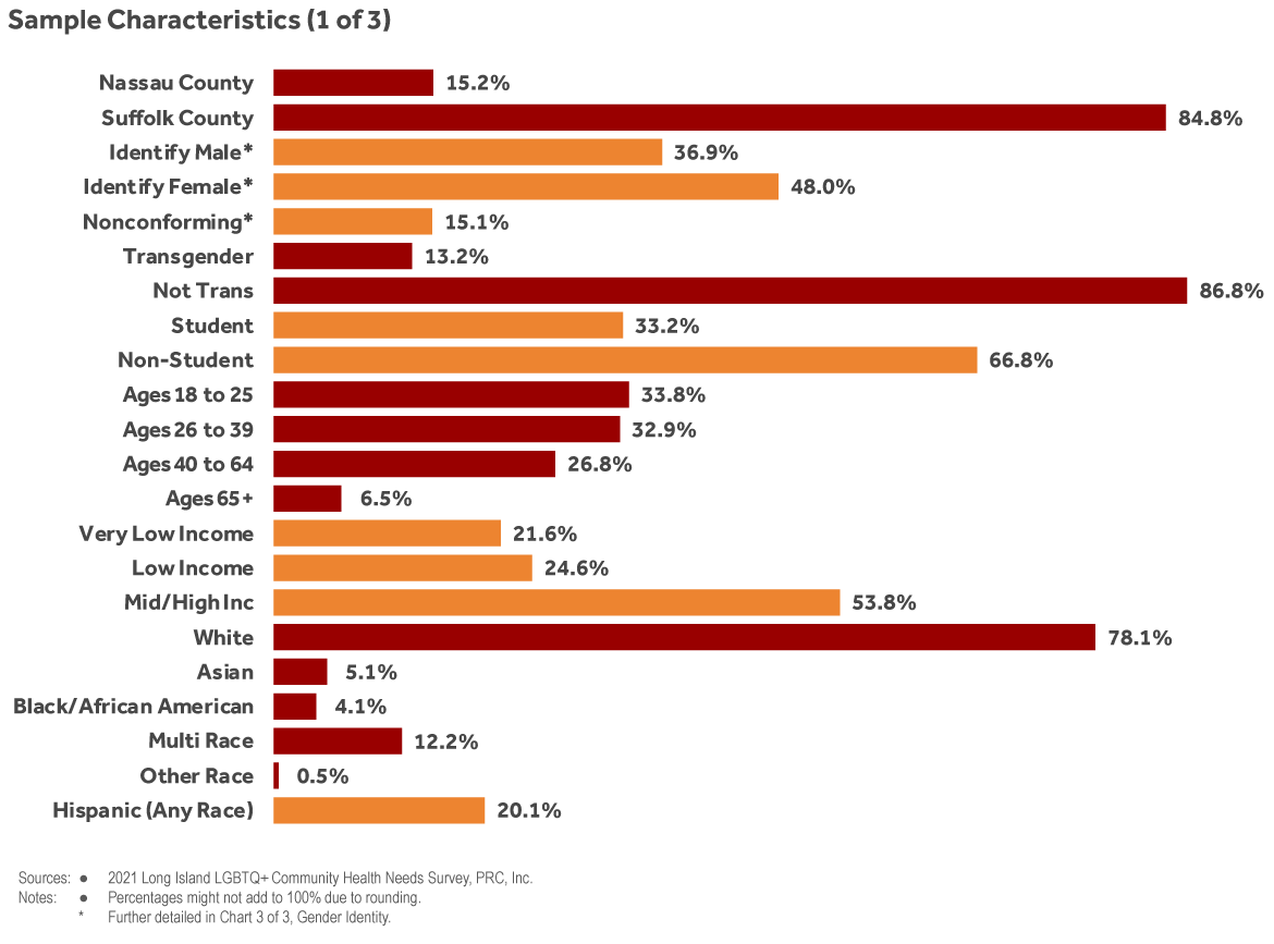 Gráfico de barras que muestra las características demográficas de los encuestados de la encuesta de necesidades de salud LGBTQ+ de LI