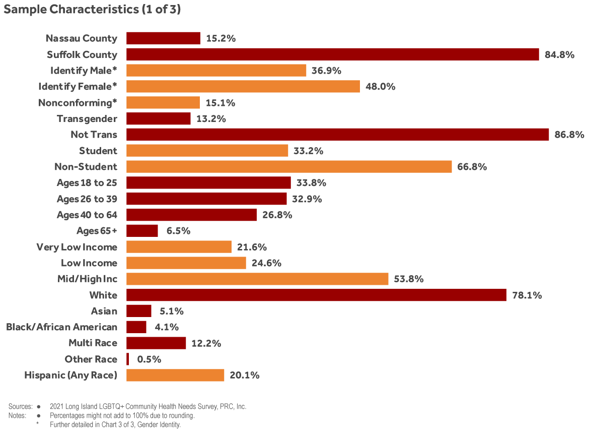 Tablo ba ki montre karakteristik demografik moun ki repond nan sondaj sou bezwen sante LI LGBTQ+ yo