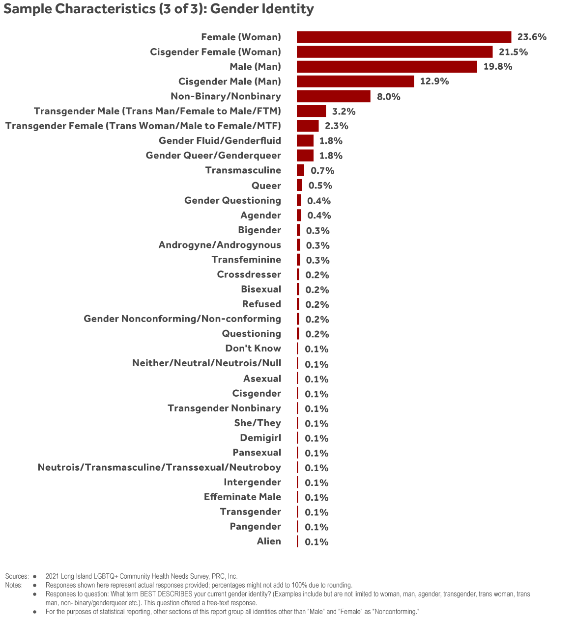 Gráfico de barras que muestra la identidad de género autoinformada de los encuestados de LI LGBTQ+ sobre necesidades de salud