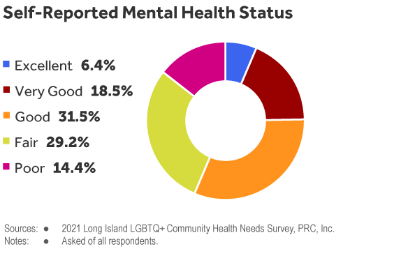 Gráfico circular del estado de salud mental autoinformado por los encuestados de la encuesta de necesidades de salud LGBTQ+ de LI