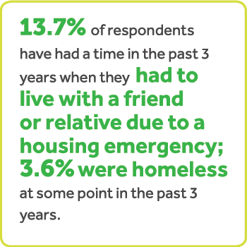 El 13.7% de los encuestados ha tenido alguna vez en los últimos 3 años que tuvo que vivir con un amigo o familiar por una emergencia habitacional; El 3.6 % se quedó sin hogar en algún momento de los últimos 3 años.