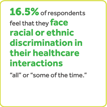 16.5% of respondents feel that they face racial or ethnic discrimination in their healthcare interactions all or some of the time.